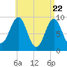 Castine tide chart for Tuesday, April 22, 2025
