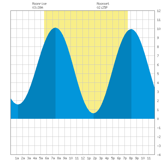 Castine tide chart for Wednesday, April 23, 2025