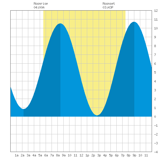 Castine tide chart for Thursday, April 24, 2025