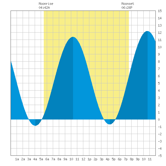 Castine tide chart for Saturday, April 26, 2025