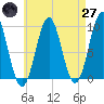 Castine tide chart for Sunday, April 27, 2025
