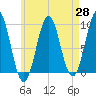 Castine tide chart for Monday, April 28, 2025