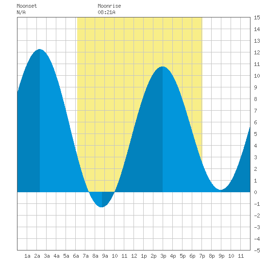 Castine tide chart for Wednesday, April 2, 2025