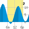 Castine tide chart for Wednesday, April 2, 2025