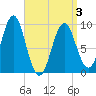 Castine tide chart for Thursday, April 3, 2025