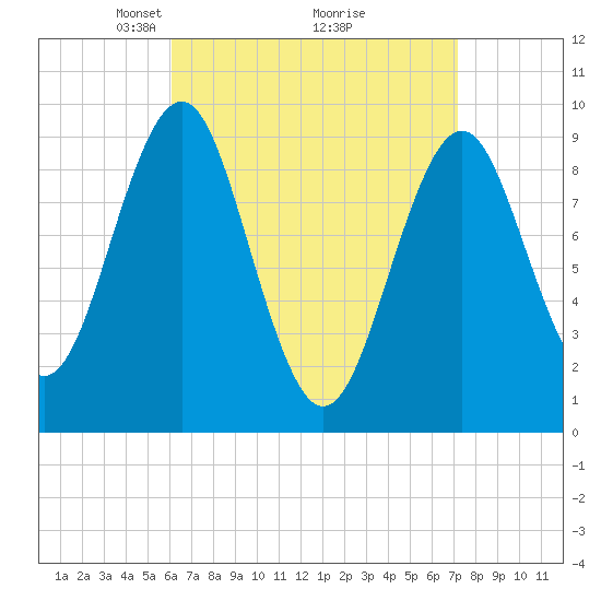 Castine tide chart for Sunday, April 6, 2025