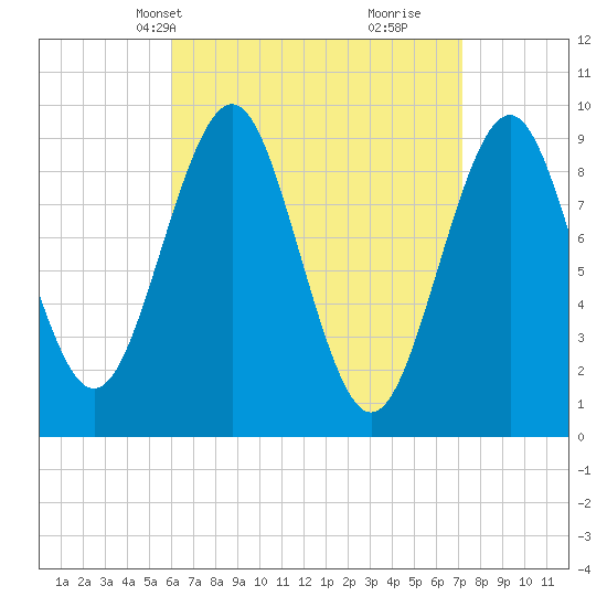 Castine tide chart for Tuesday, April 8, 2025