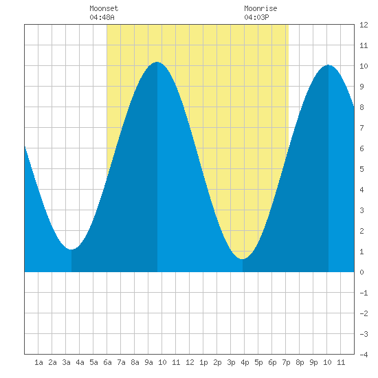 Castine tide chart for Wednesday, April 9, 2025
