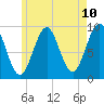 Castine tide chart for Saturday, May 10, 2025