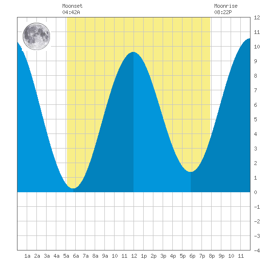 Castine tide chart for Monday, May 12, 2025