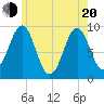 Castine tide chart for Tuesday, May 20, 2025