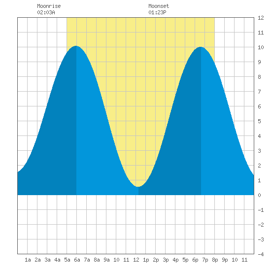 Castine tide chart for Wednesday, May 21, 2025