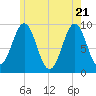 Castine tide chart for Wednesday, May 21, 2025