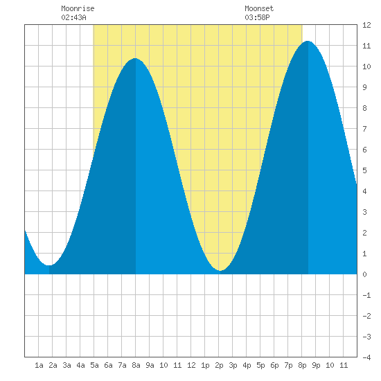 Castine tide chart for Friday, May 23, 2025