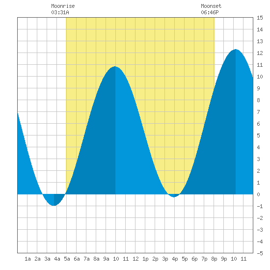 Castine tide chart for Sunday, May 25, 2025