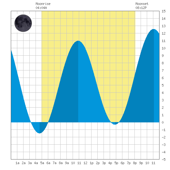 Castine tide chart for Monday, May 26, 2025