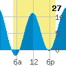 Castine tide chart for Tuesday, May 27, 2025