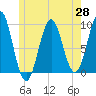 Castine tide chart for Wednesday, May 28, 2025