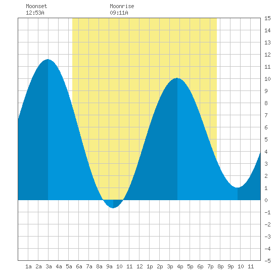 Castine tide chart for Friday, May 2, 2025