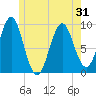 Castine tide chart for Saturday, May 31, 2025