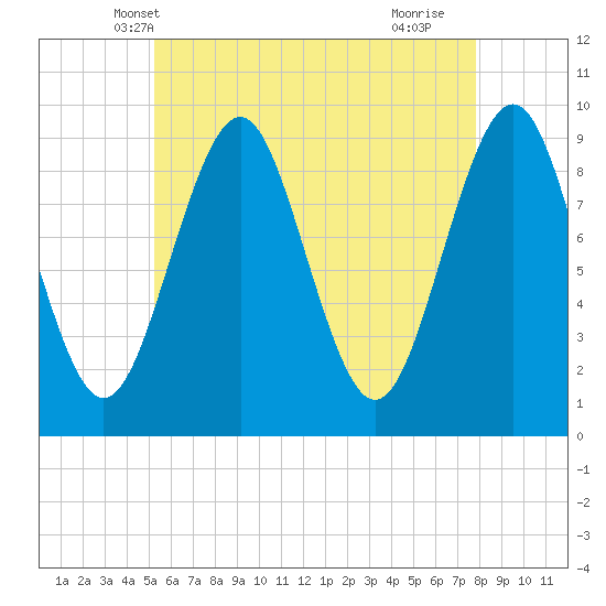 Castine tide chart for Thursday, May 8, 2025