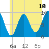 Castine tide chart for Tuesday, June 10, 2025