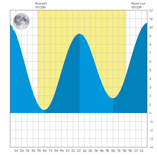 Castine tide chart for Wednesday, June 11, 2025