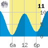 Castine tide chart for Wednesday, June 11, 2025