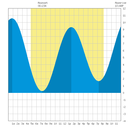 Castine tide chart for Friday, June 13, 2025