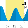 Castine tide chart for Friday, June 13, 2025