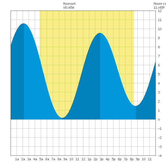 Castine tide chart for Sunday, June 15, 2025
