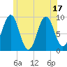 Castine tide chart for Tuesday, June 17, 2025