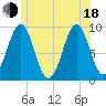 Castine tide chart for Wednesday, June 18, 2025