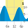 Castine tide chart for Sunday, June 1, 2025