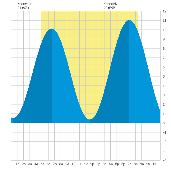 Castine tide chart for Friday, June 20, 2025