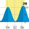 Castine tide chart for Friday, June 20, 2025