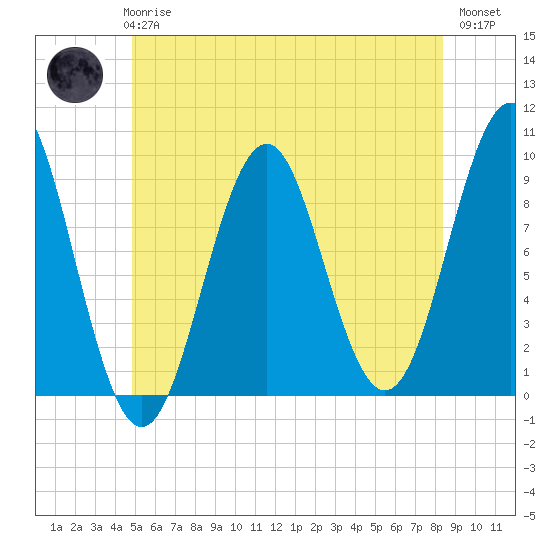 Castine tide chart for Wednesday, June 25, 2025