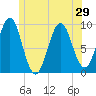 Castine tide chart for Sunday, June 29, 2025