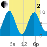 Castine tide chart for Monday, June 2, 2025