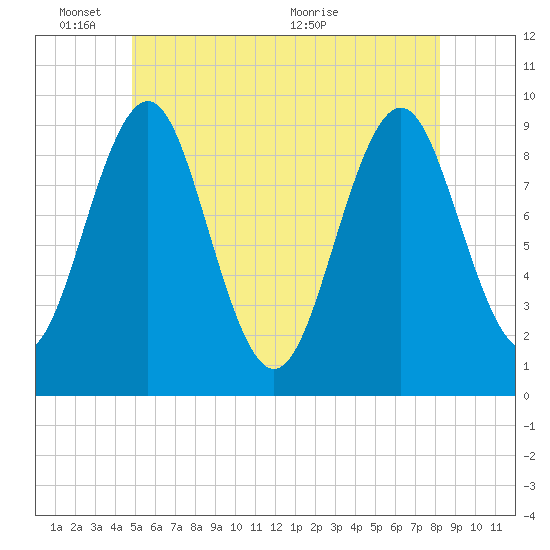 Castine tide chart for Tuesday, June 3, 2025