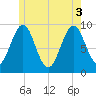 Castine tide chart for Tuesday, June 3, 2025