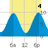 Castine tide chart for Wednesday, June 4, 2025