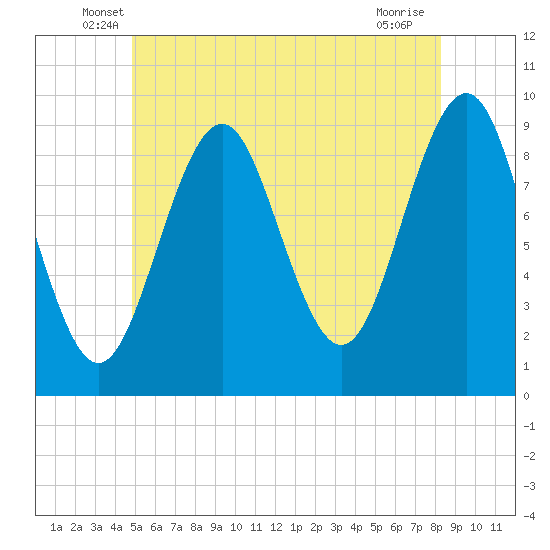 Castine tide chart for Saturday, June 7, 2025