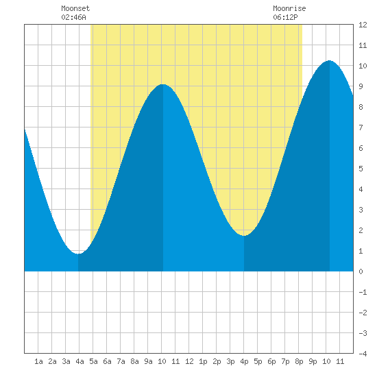 Castine tide chart for Sunday, June 8, 2025