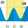 Castine tide chart for Thursday, July 10, 2025