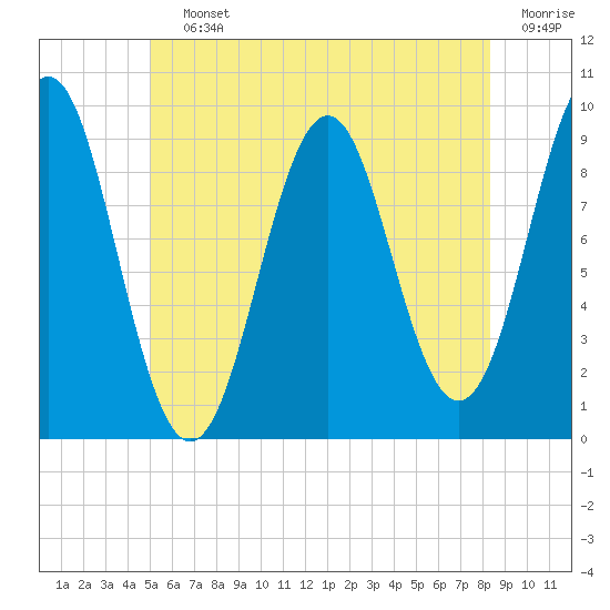 Castine tide chart for Saturday, July 12, 2025