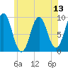Castine tide chart for Sunday, July 13, 2025