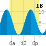 Castine tide chart for Wednesday, July 16, 2025