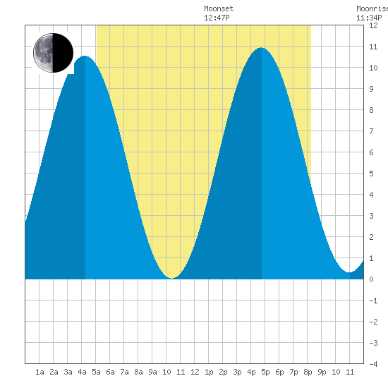 Castine tide chart for Thursday, July 17, 2025