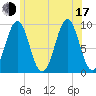 Castine tide chart for Thursday, July 17, 2025
